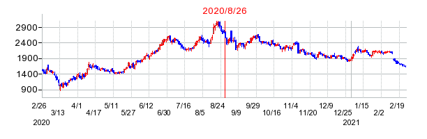 2020年8月26日 16:19前後のの株価チャート